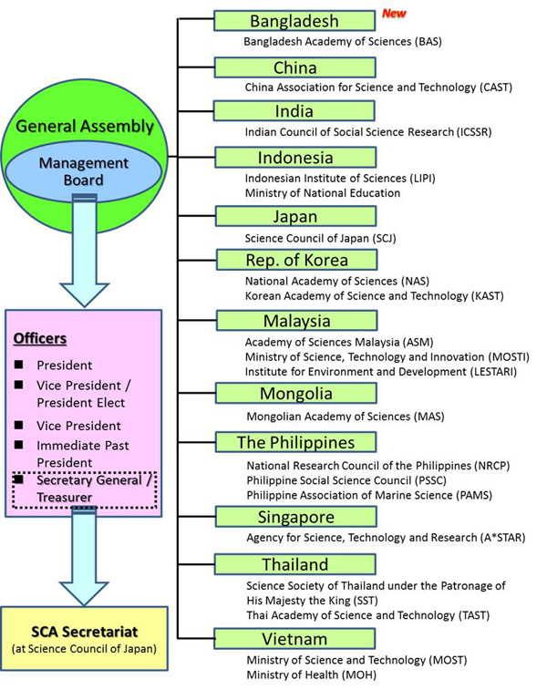 Member Countries