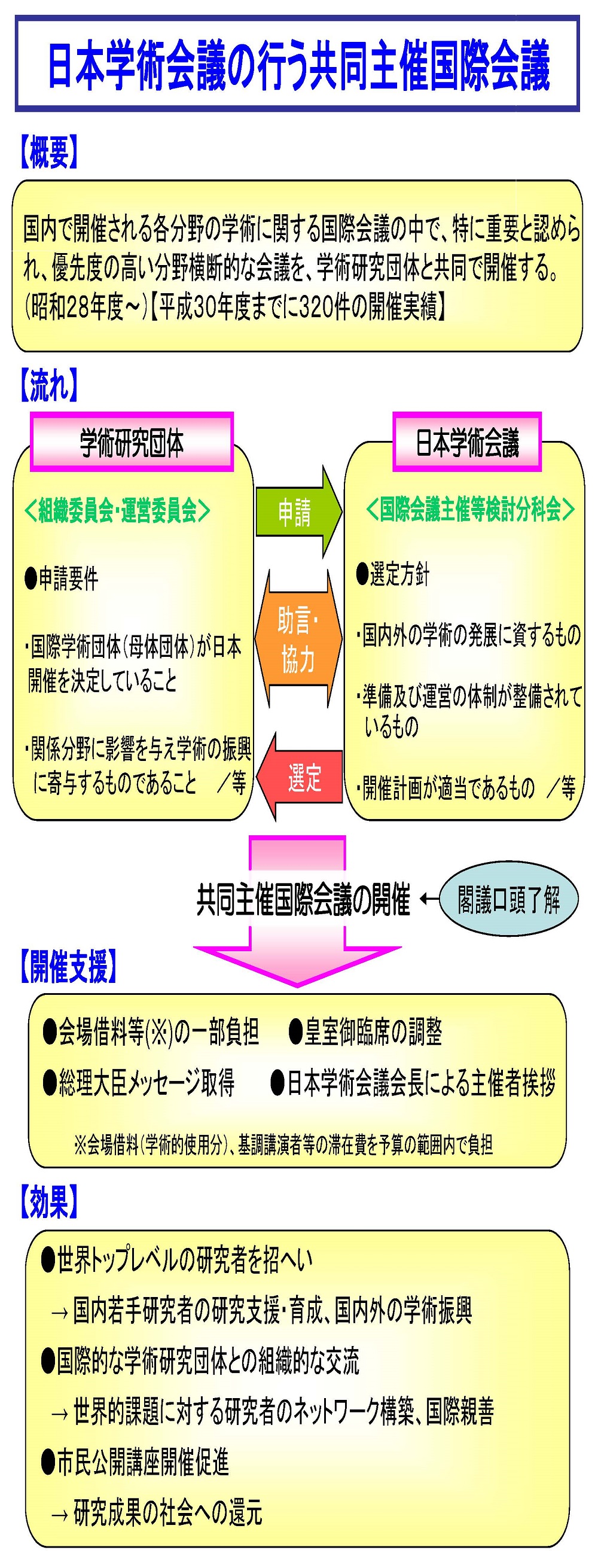 日本学術会議の行う共同主催国際会議