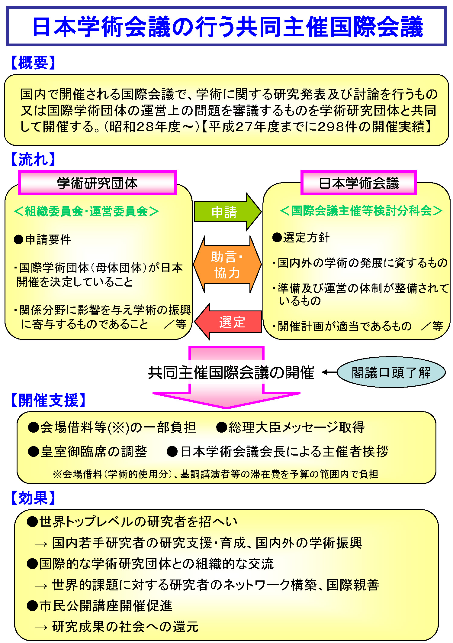 日本学術会議の行う共同主催国際会議