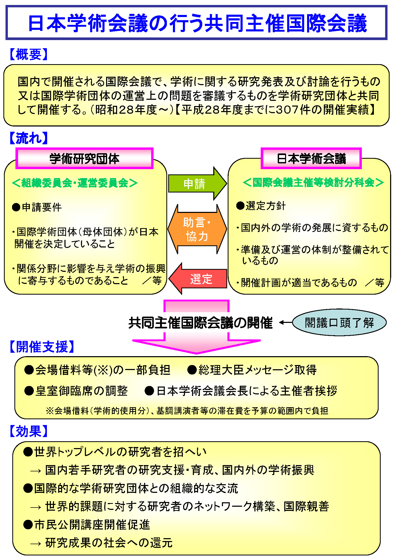 日本学術会議の行う共同主催国際会議