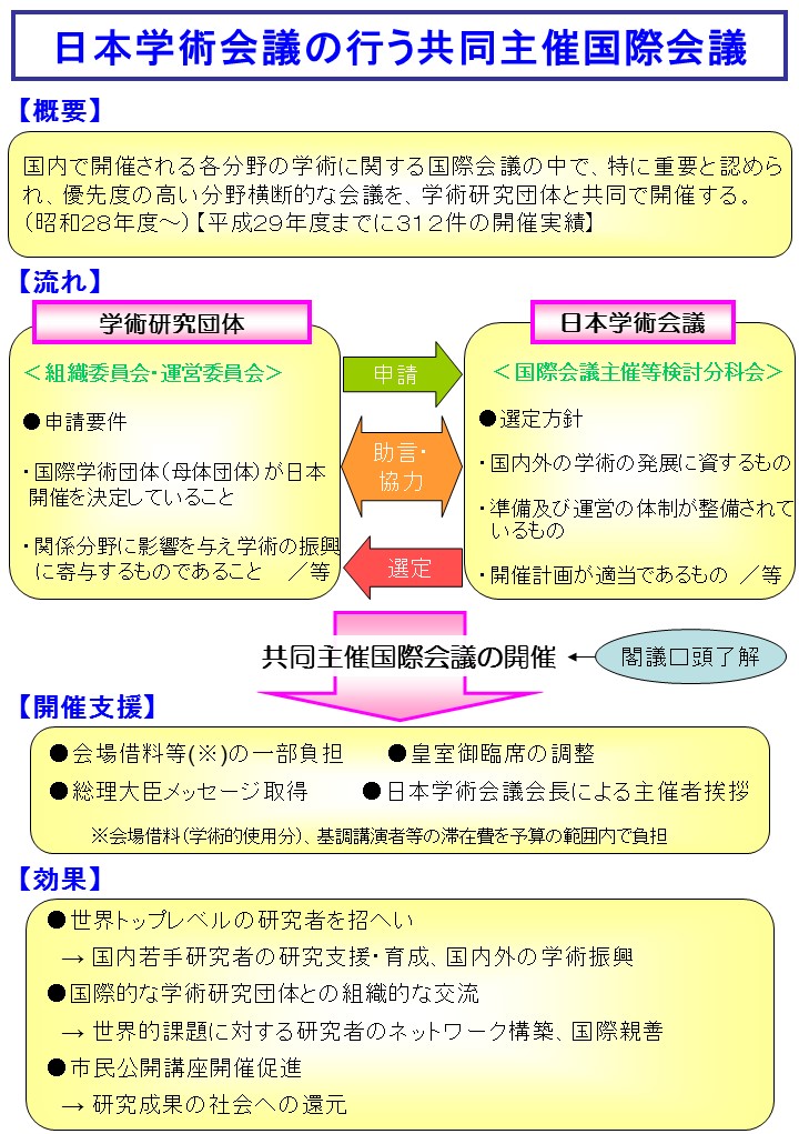 日本学術会議の行う共同主催国際会議