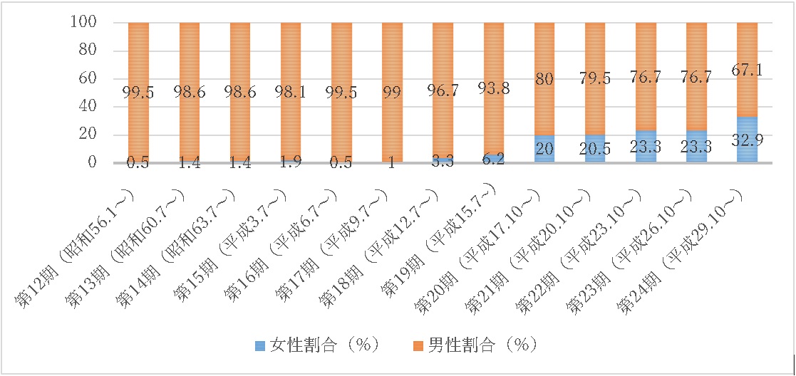 会員の男女比率は、第17期(平成9年)まで99%男性が占めていたが、以降徐々に女性会員比が上がって、第24期(平成29年)には女性会員比率が32.9%まで上昇。