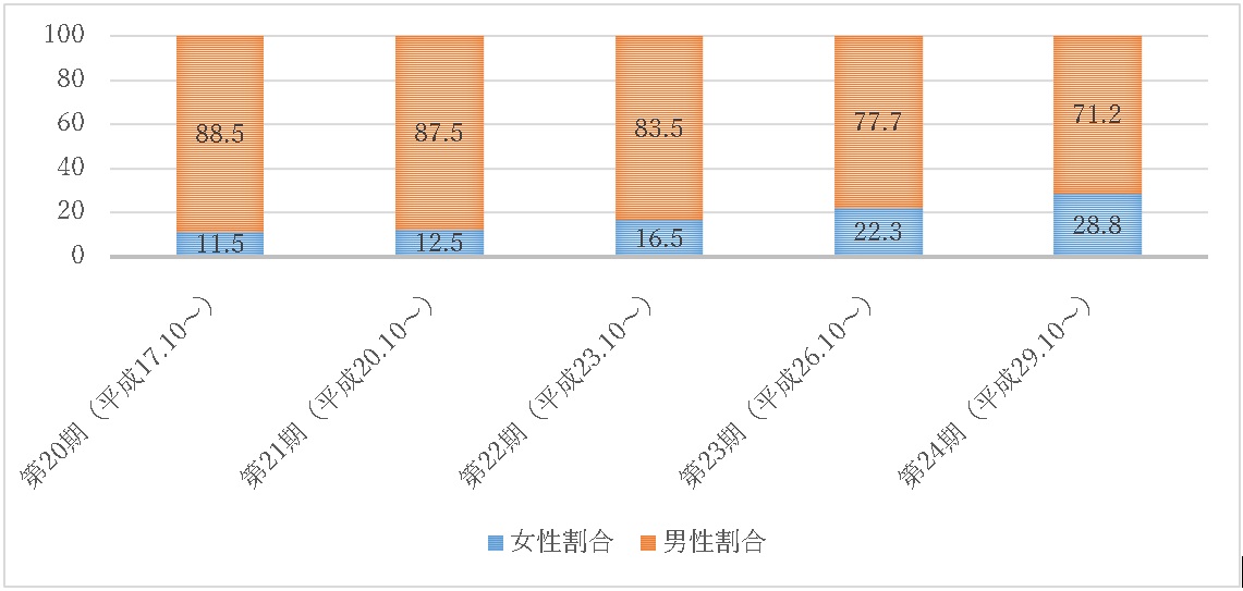 連携会員の女性比率は、平成17年は11.5%、平成20年は12.5%、平成23年は16.5%、平成26年は22.3%、平成29年は28.8%と増加している。