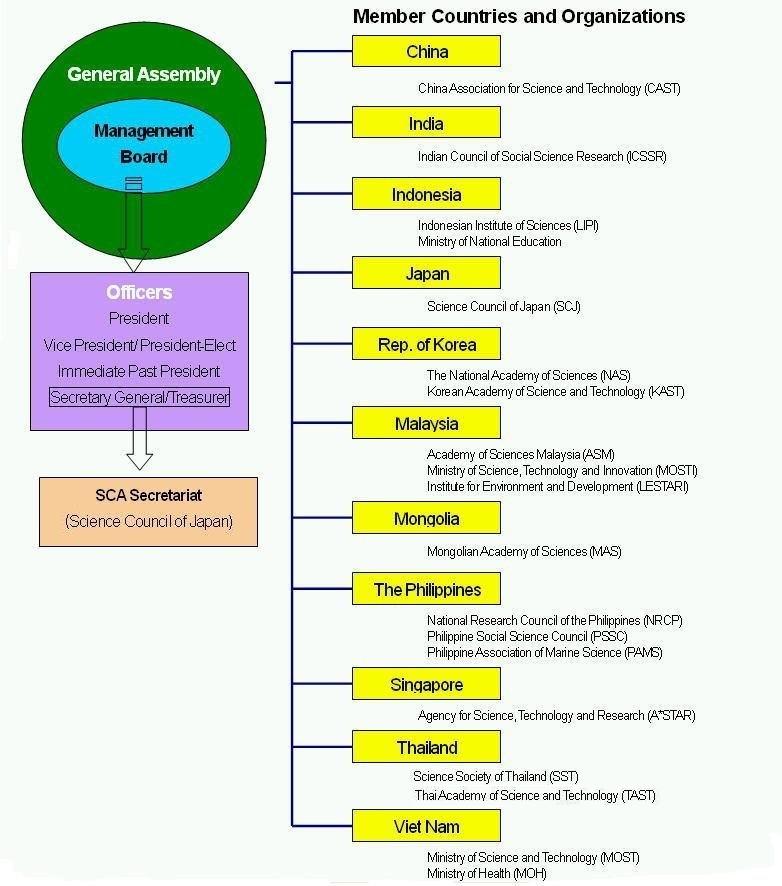 Member Countries and Organizations