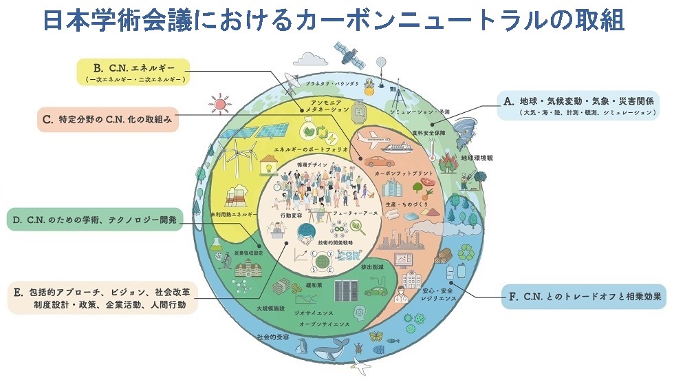 日本学術会議におけるカーボンニュートラルの取組