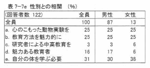 表7‐7e 性別との相関(%)