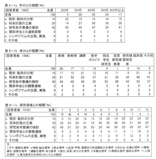 表8‐1a 年代との相関(%)
表8‐1b 身分との相関(%)
表8‐1c 研究領域との相関(%)