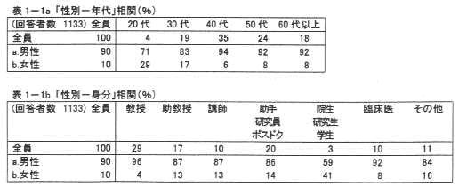 表1‐1a 「性別‐年代」相関(%)
表1‐1b 「性別‐身分」相関(%)