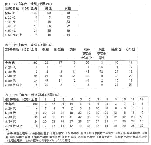 表1‐2a 「年代‐性別」相関(%)
表1‐2b 「年代‐身分」相関(%)
表1‐2c 「年代‐研究領域」相関(%)