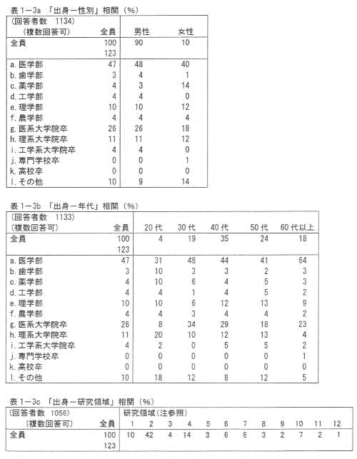 表1‐3a 「出身‐性別」相関(%)
表1‐3b 「出身‐年代」相関(%)
表1‐3c 「出身‐研究領域」相関(%)