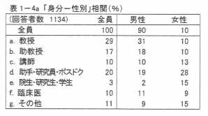 表1‐4a 「身分‐性別」相関(%)