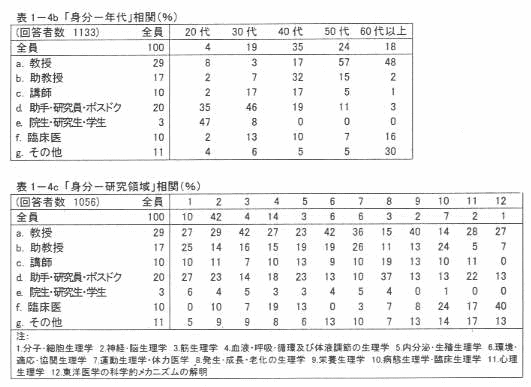 表1‐4b 「身分‐年代」相関(%)
表1‐4c 「身分‐研究領域」相関(%)