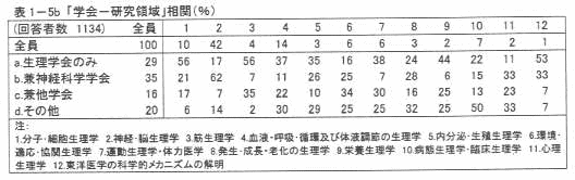 表1‐5b 「学会‐研究領域」相関(%)