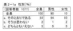 表2‐1a 性別(%)