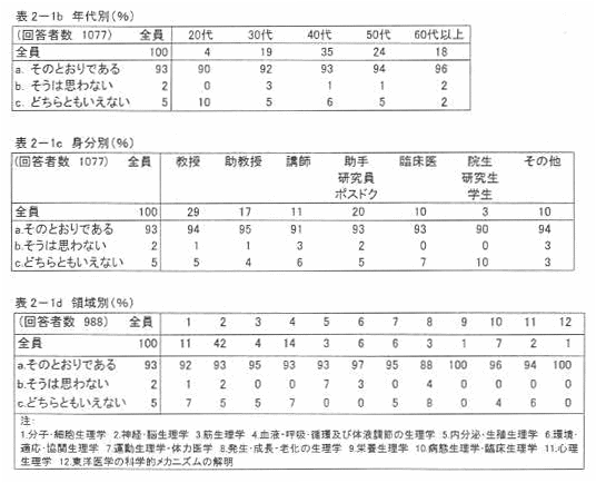 表2‐1b 年代別(%)
表2‐1c 身分別(%)
表2‐1d 領域別(%)