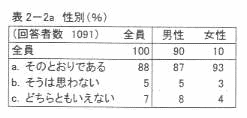 表2‐2a 性別(%)