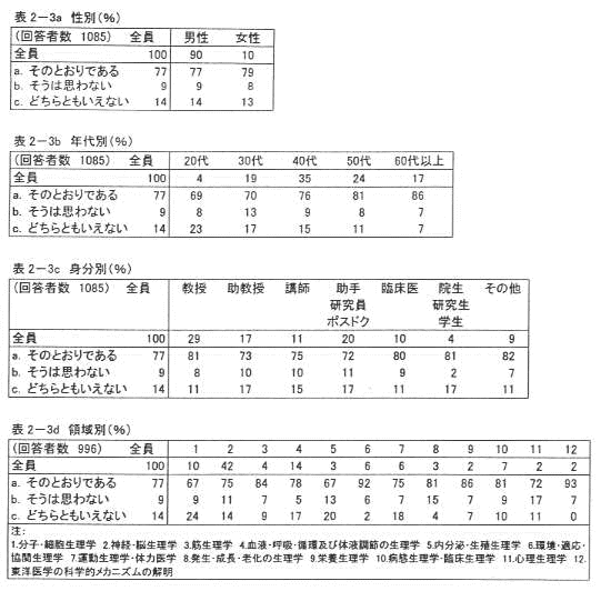 表2‐3a 性別(%)
表2‐3b 年代別(%)
表2‐3c 身分別(%)
表2‐3d 領域別(%)