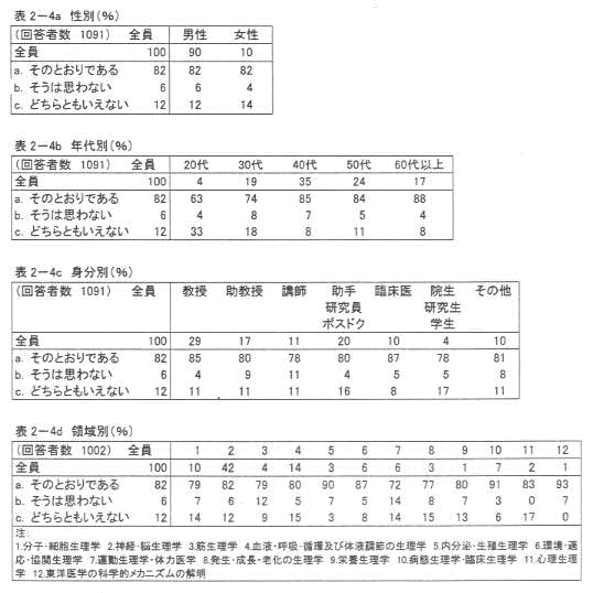 表2‐4a 性別(%)
表2‐4b 年代別(%)
表2‐4c 身分別(%)
表2‐4d 領域別(%)