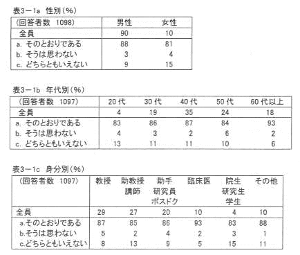 表3‐1a 性別(%)
表3‐1b 年代別(%)
表3‐1c 身分別(%)