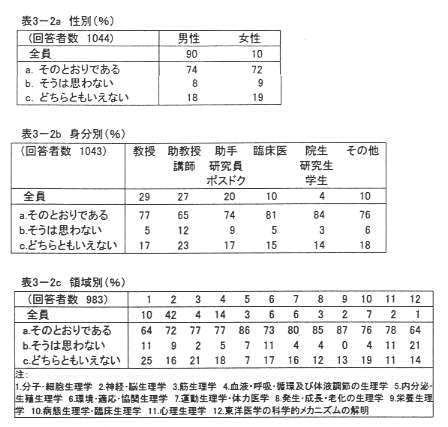 表3‐2a 性別(%)
表3‐2b 身分別(%)
表3‐2c 領域別(%)