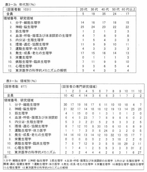 表3‐3b 年代別(%)
表3‐3c 領域別(%)