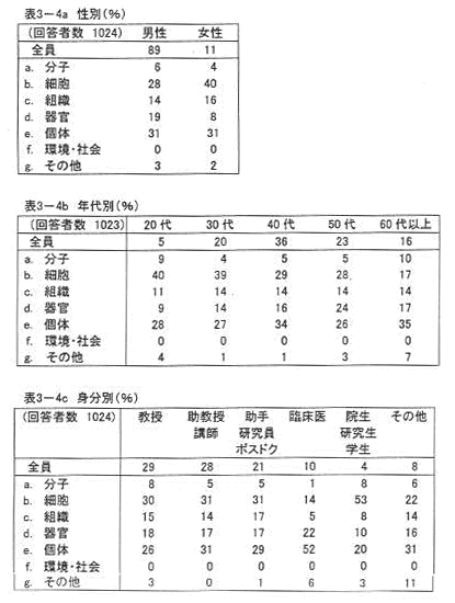 表3‐4a 性別(%)
表3‐4b 年代別(%)
表3‐4c 身分別(%)