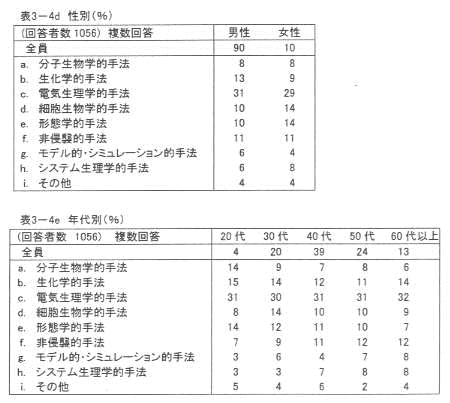 表3‐4d 性別(%)
表3‐4e 年代別(%)