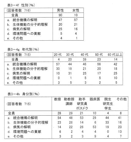 表3‐4f 性別(%)
表3‐4g 年代別(%)
表3‐4h 身分別(%)