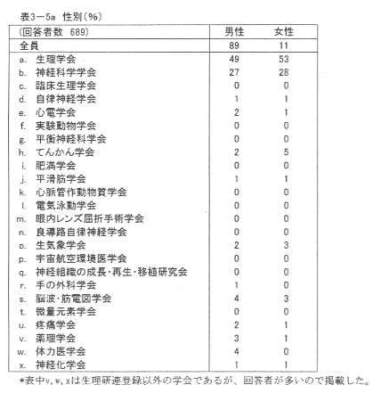 表3‐5a 性別(%)