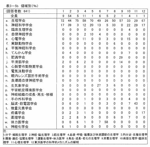 表3‐5b 領域別(%)