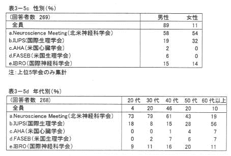 表3‐5c 性別(%)
表3‐5d 年代別(%)