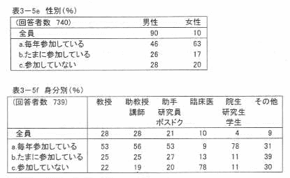 表3‐5e 性別(%)
表3‐5f 身分別(%)