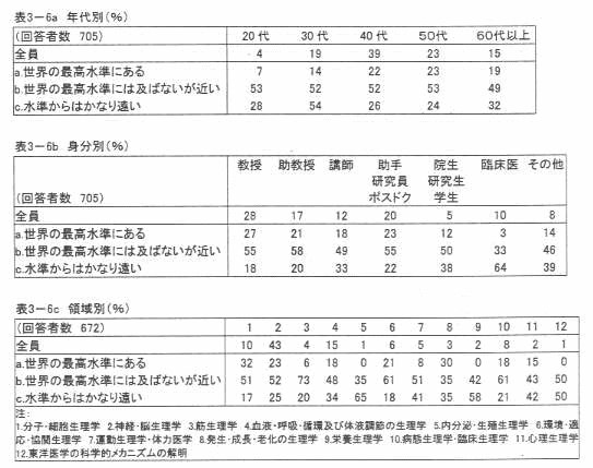 表3‐6a 年代別(%)
表3‐6b 身分別(%)
表3‐6c 領域別(%)