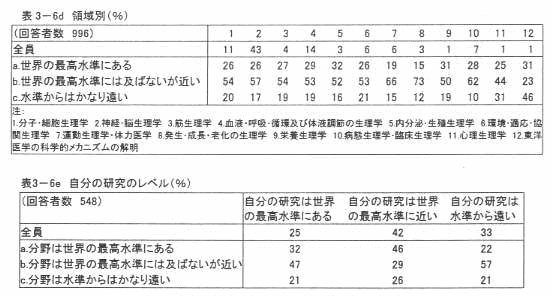 表3‐6d 領域別(%)
表3‐6e 自分の研究のレベル(%)