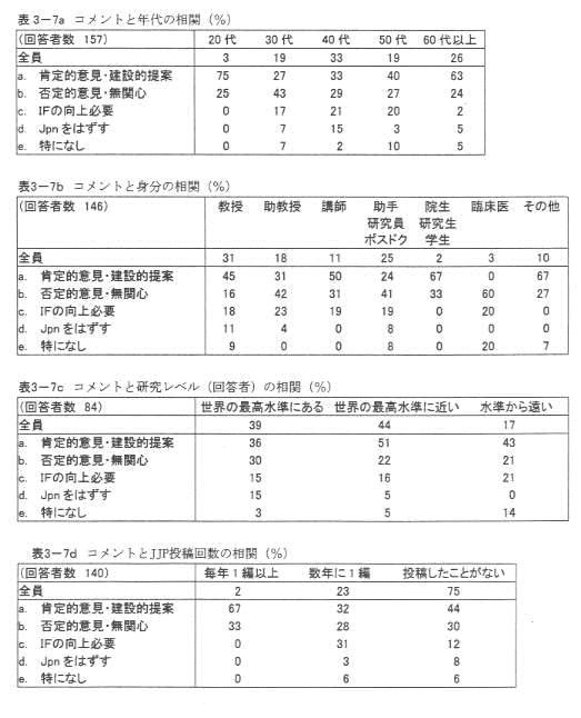 表3‐7a コメントと年代の相関(%)
表3‐7b コメントと身分の相関(%)
表3‐7c コメントと研究レベル(%)
表3‐7d コメントとJJP投稿回数の相関(%)