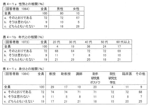 表4‐1a 性別との相関(%)
表4‐1b 年代との相関(%)
表4‐1c 身分との相関(%)