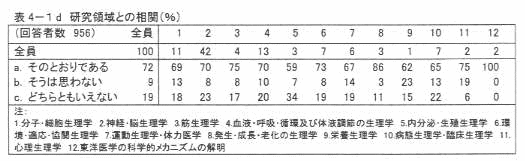 表4‐1d 研究領域との相関(%)