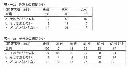 表4‐2a 性別との相関(%)
表4‐2b 年代との相関(%)