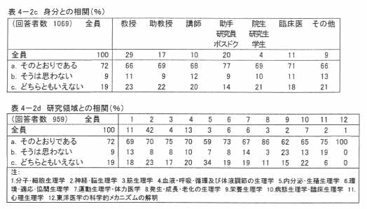 表4‐2c 身分との相関(%)
表4‐2d 研究領域との相関(%)