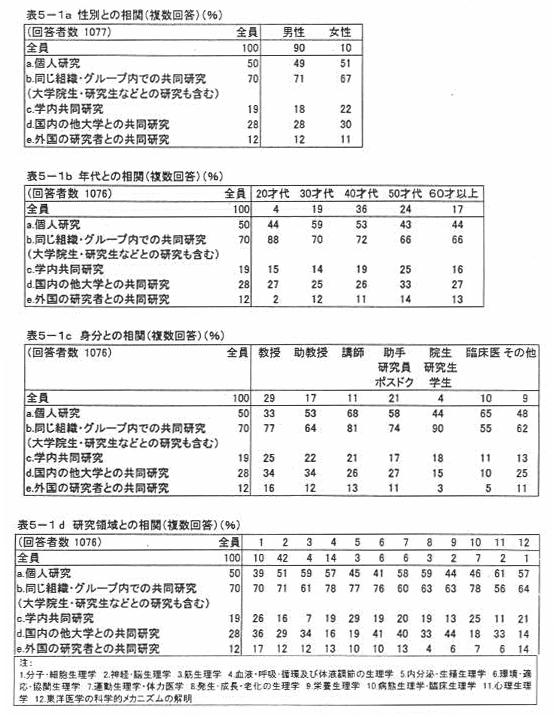 表5‐1a 性別との相関(複数回答)(%)
表5‐1b 年代との相関(複数回答)(%)
表5‐1c 身分との相関(複数回答)(%)
表5‐1d 研究領域との相関(複数回答)(%)