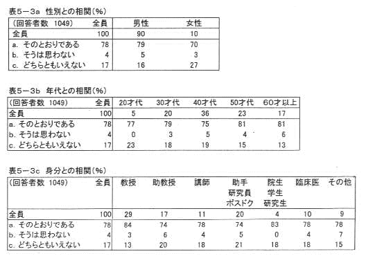 表5‐3a 性別との相関(%)
表5‐3b 年代との相関(%)
表5‐3c 身分との相関(%)
