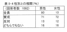表5‐4 性別との相関(%)