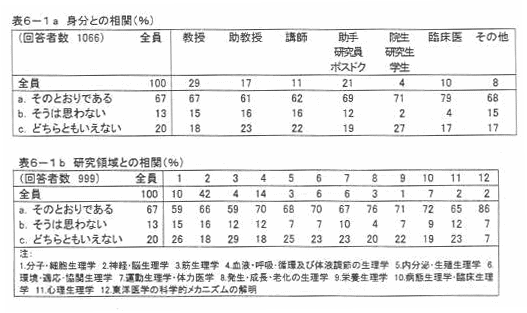 表6‐1a 身分との相関(%)
表6‐1b 研究領域との相関(%)