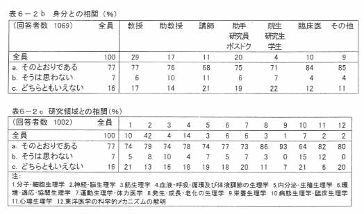 表6‐2b 身分との相関(%)
表6‐2c 研究領域との相関(%)