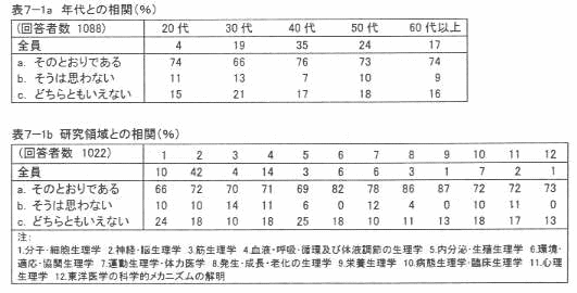 表7‐1a 年代との相関(%)
表7‐1b 研究領域との相関(%)