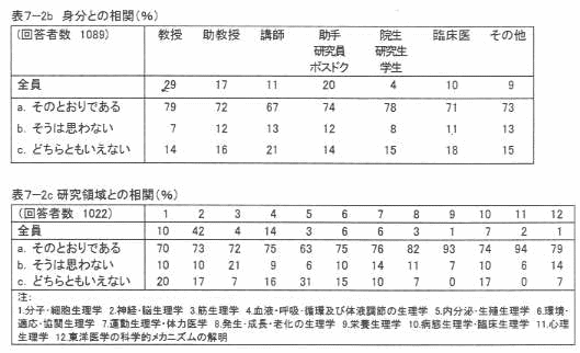 表7‐2b 身分との相関(%)
表7‐2c 研究領域との相関(%)