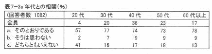 表7‐3a 年代との相関(%)