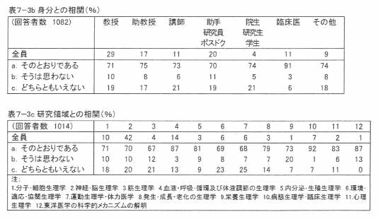 表7‐3b 身分との相関(%)
表7‐3c 研究領域との相関(%)