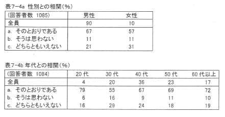 表7‐4a 性別との相関(%)
表7‐4b 年代との相関(%)