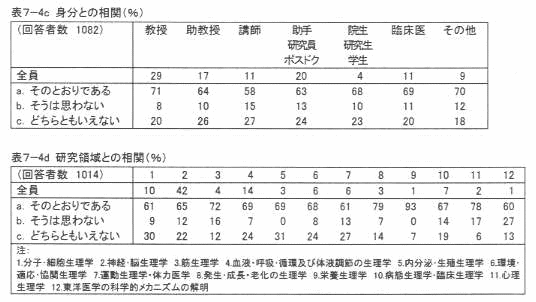 表7‐4c 身分との相関(%)
表7‐4d 研究領域との相関(%)